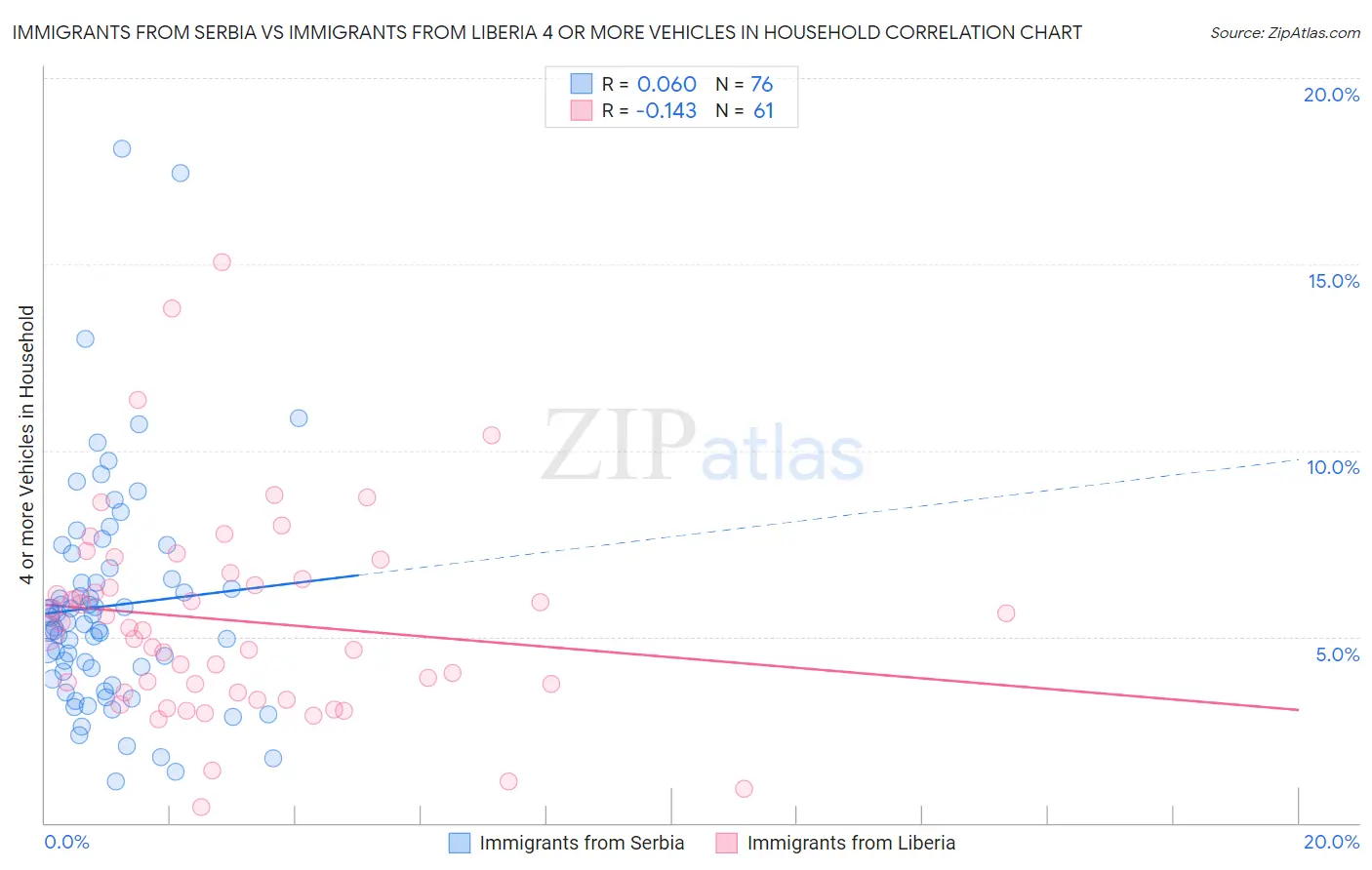 Immigrants from Serbia vs Immigrants from Liberia 4 or more Vehicles in Household