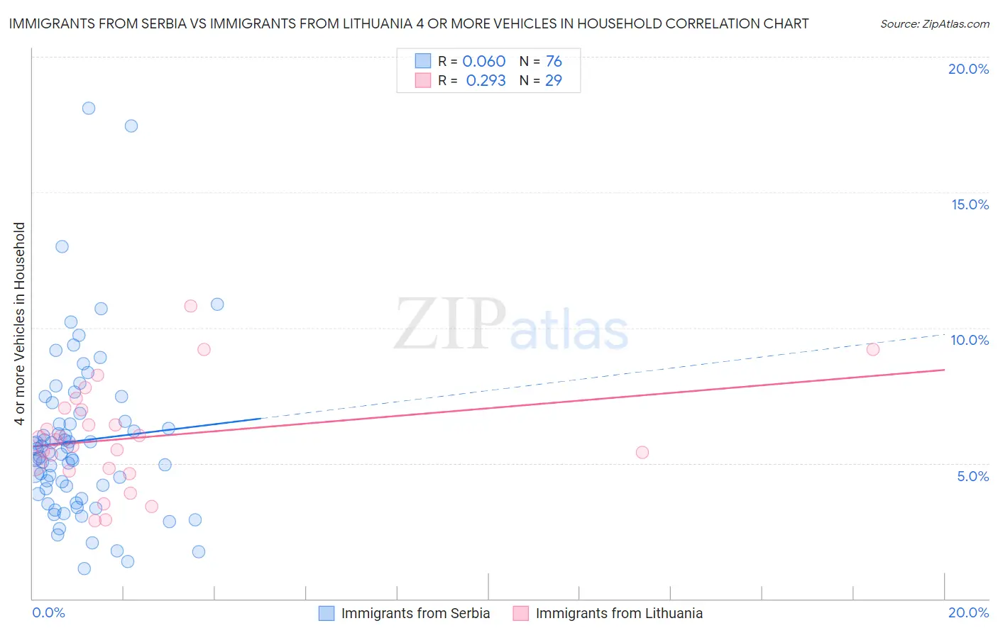 Immigrants from Serbia vs Immigrants from Lithuania 4 or more Vehicles in Household