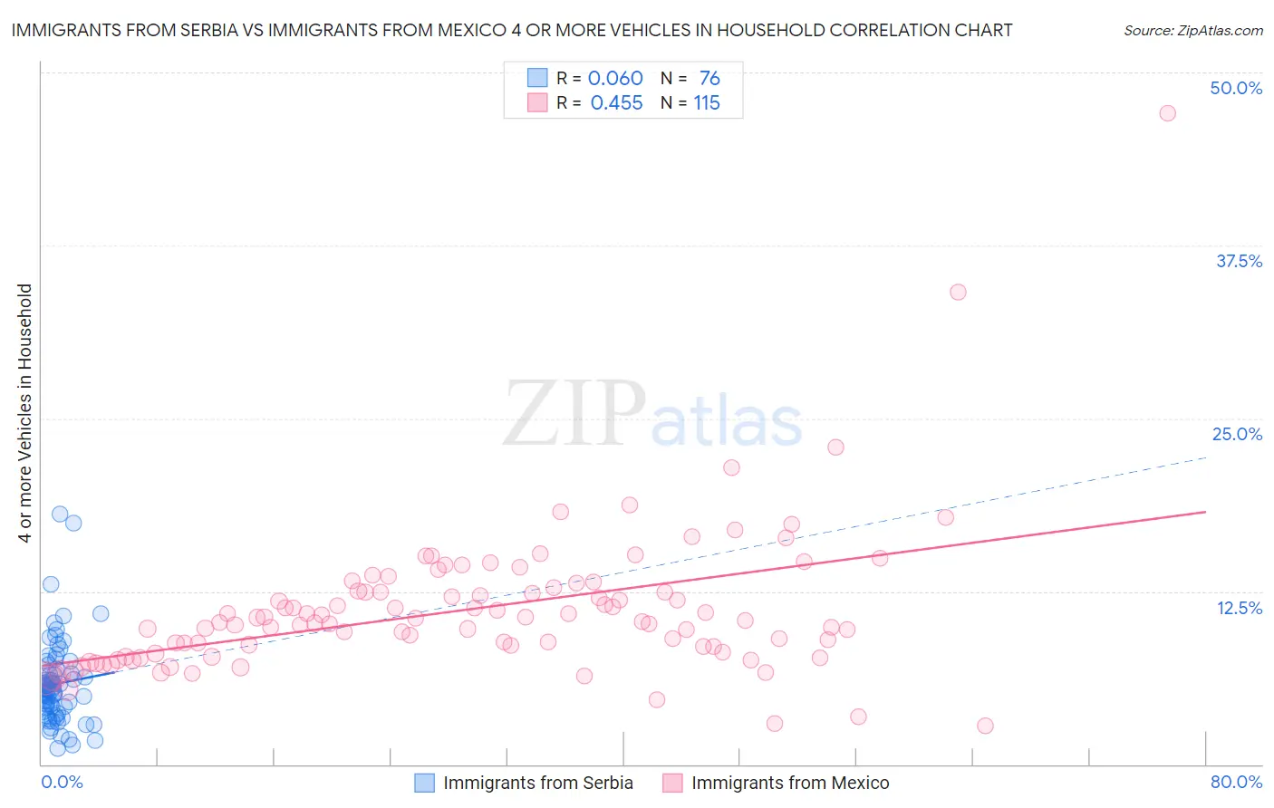 Immigrants from Serbia vs Immigrants from Mexico 4 or more Vehicles in Household