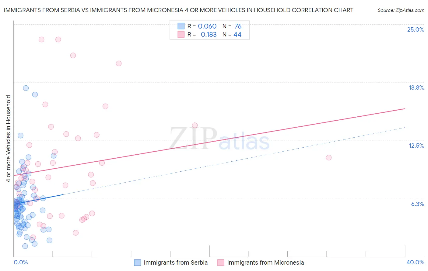 Immigrants from Serbia vs Immigrants from Micronesia 4 or more Vehicles in Household