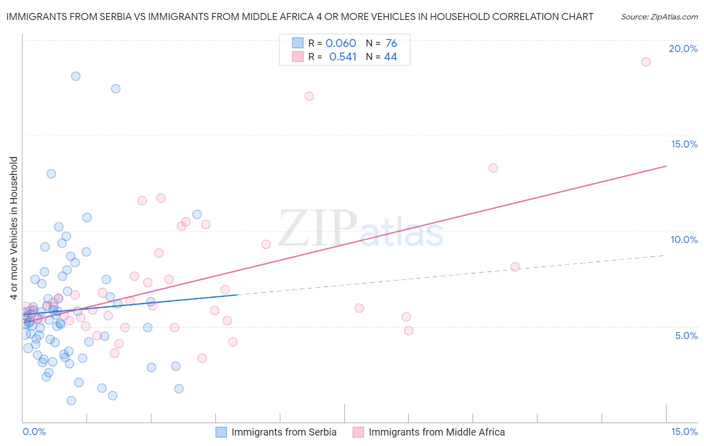 Immigrants from Serbia vs Immigrants from Middle Africa 4 or more Vehicles in Household