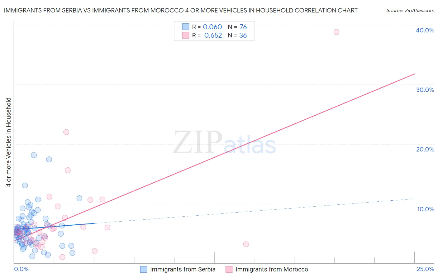 Immigrants from Serbia vs Immigrants from Morocco 4 or more Vehicles in Household
