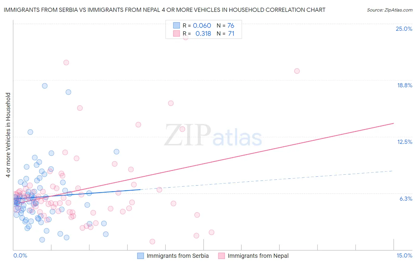Immigrants from Serbia vs Immigrants from Nepal 4 or more Vehicles in Household