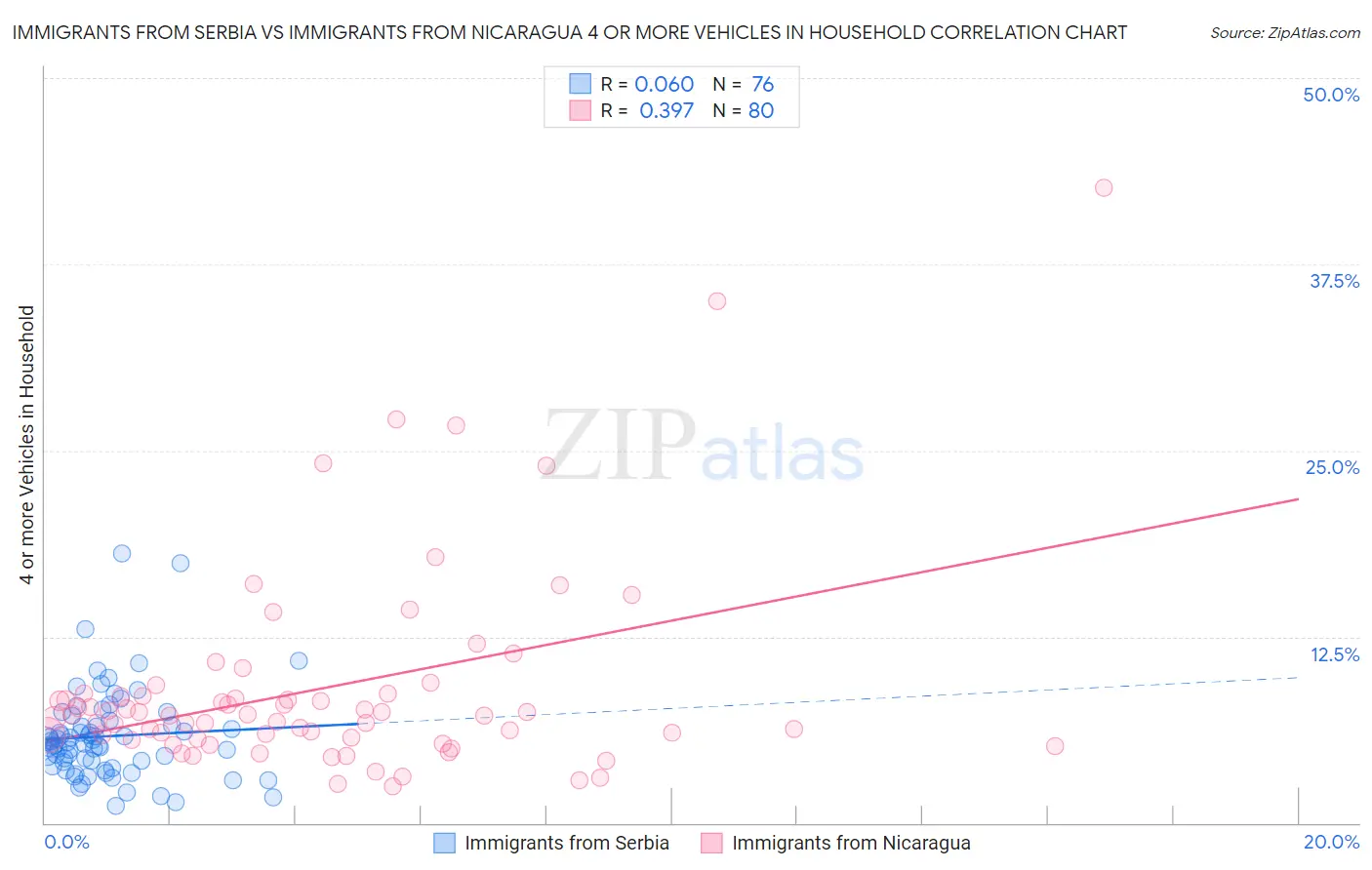 Immigrants from Serbia vs Immigrants from Nicaragua 4 or more Vehicles in Household