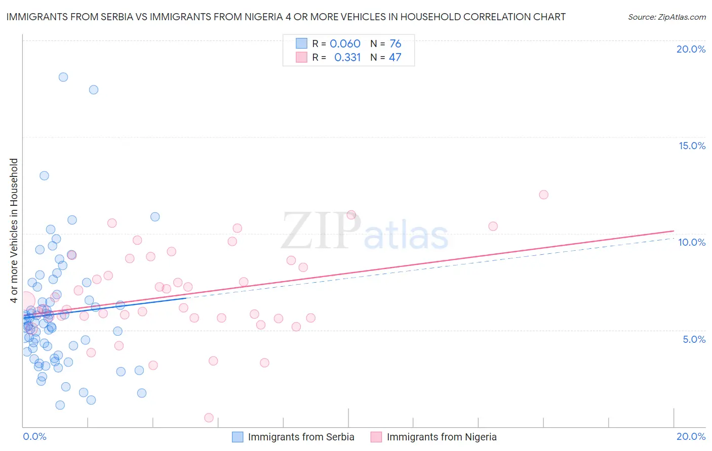 Immigrants from Serbia vs Immigrants from Nigeria 4 or more Vehicles in Household