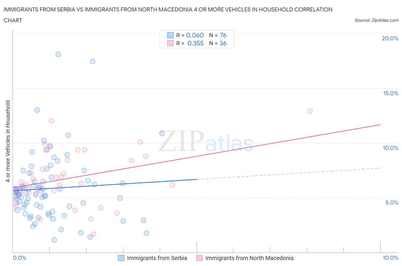 Immigrants from Serbia vs Immigrants from North Macedonia 4 or more Vehicles in Household