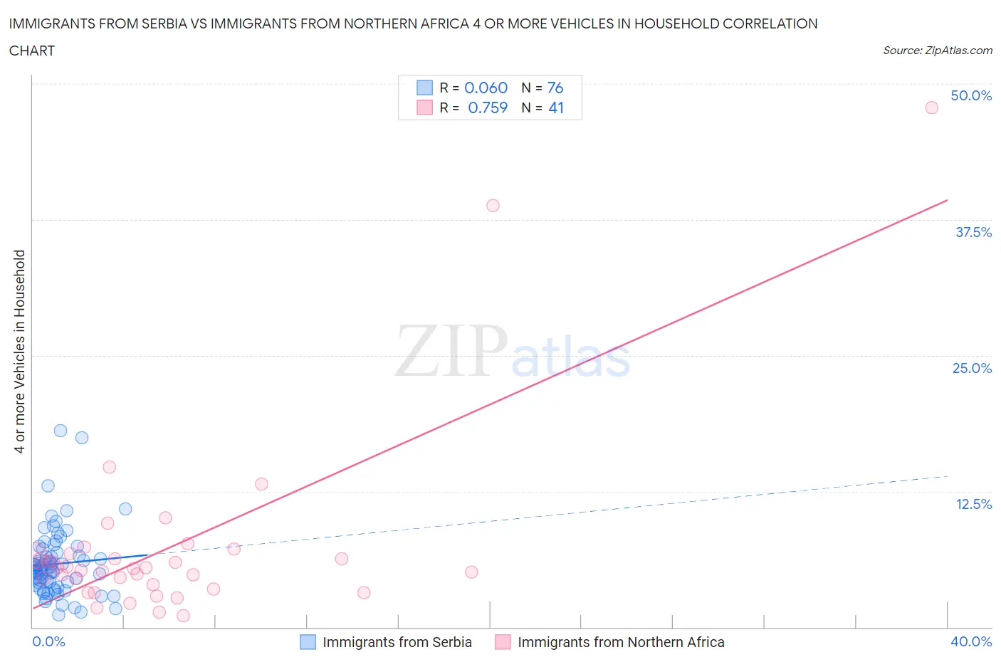 Immigrants from Serbia vs Immigrants from Northern Africa 4 or more Vehicles in Household