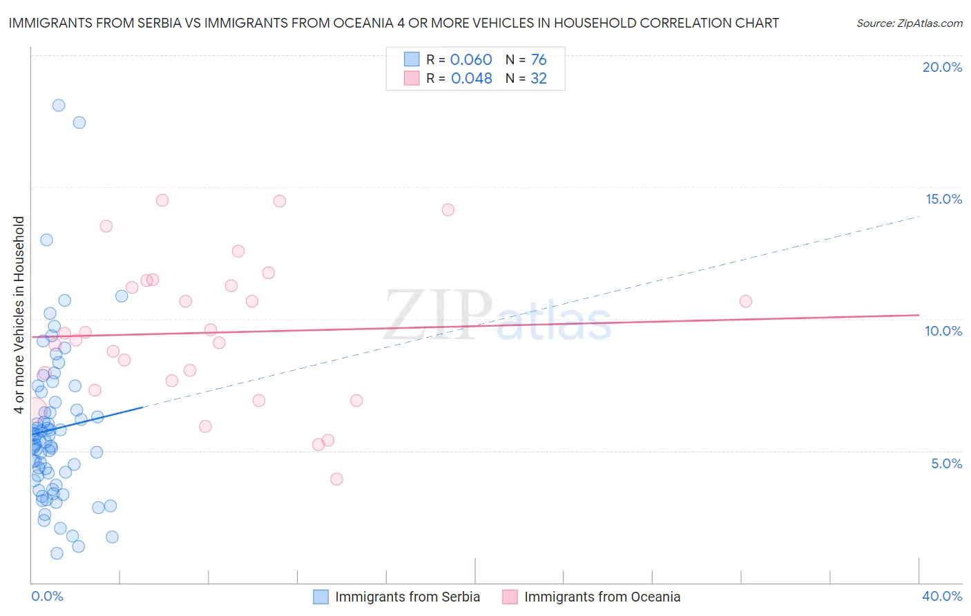 Immigrants from Serbia vs Immigrants from Oceania 4 or more Vehicles in Household