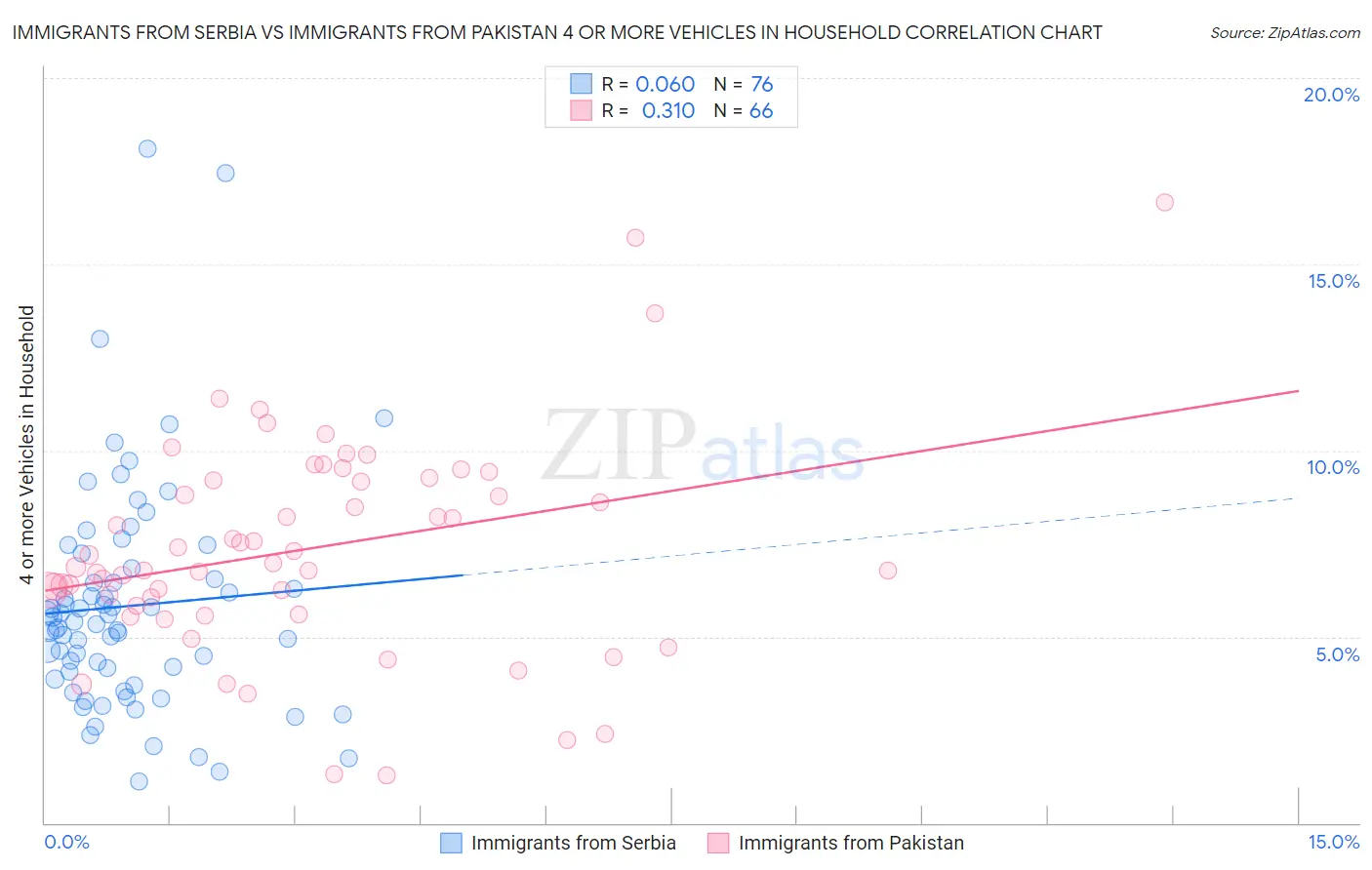 Immigrants from Serbia vs Immigrants from Pakistan 4 or more Vehicles in Household