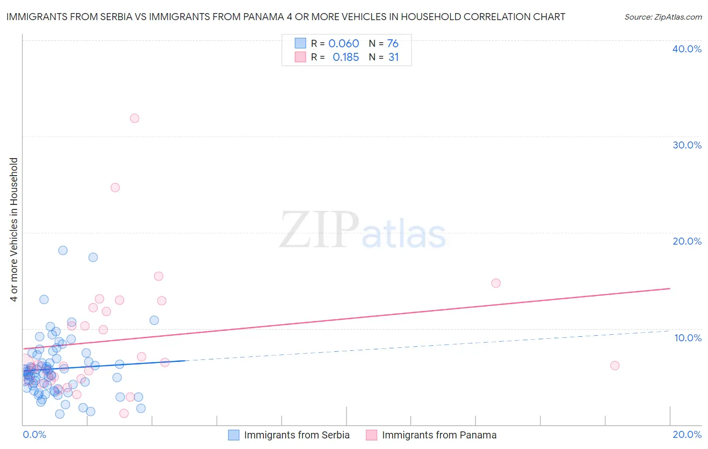 Immigrants from Serbia vs Immigrants from Panama 4 or more Vehicles in Household