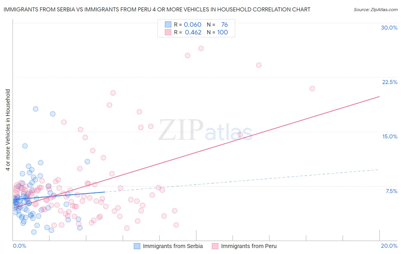 Immigrants from Serbia vs Immigrants from Peru 4 or more Vehicles in Household