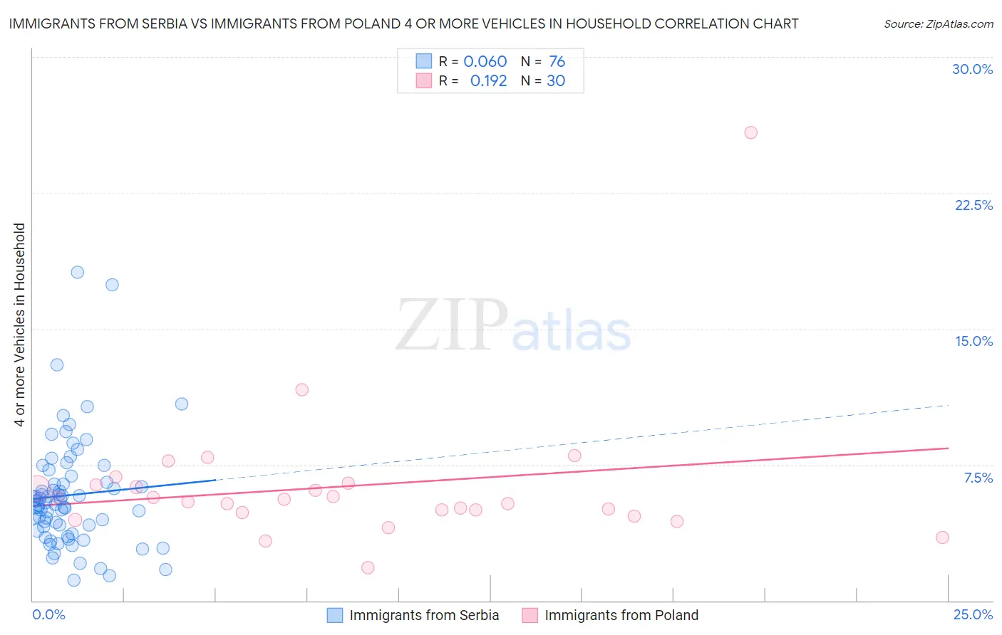 Immigrants from Serbia vs Immigrants from Poland 4 or more Vehicles in Household