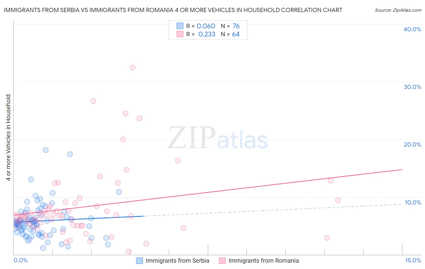 Immigrants from Serbia vs Immigrants from Romania 4 or more Vehicles in Household