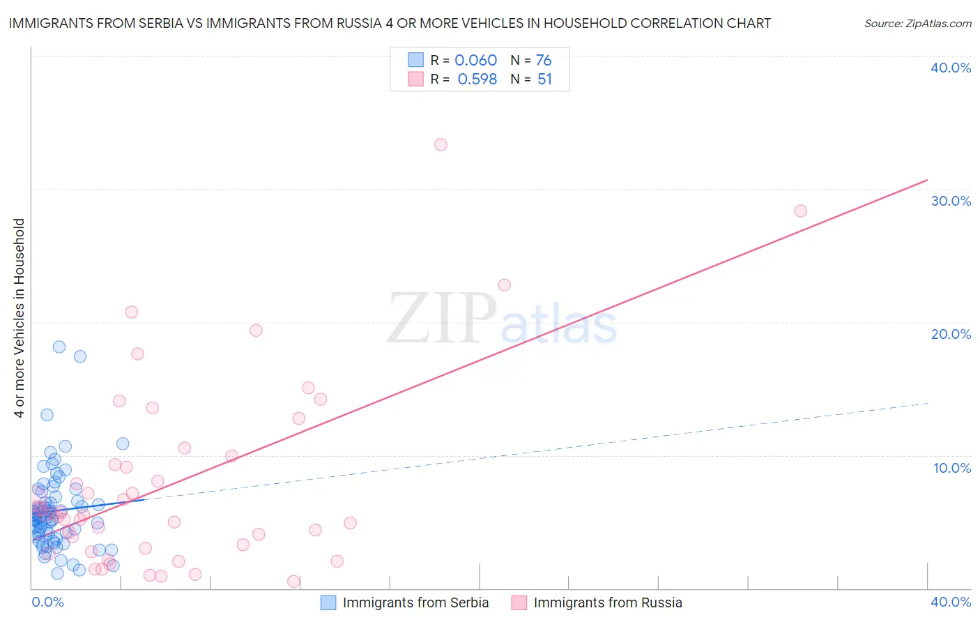 Immigrants from Serbia vs Immigrants from Russia 4 or more Vehicles in Household