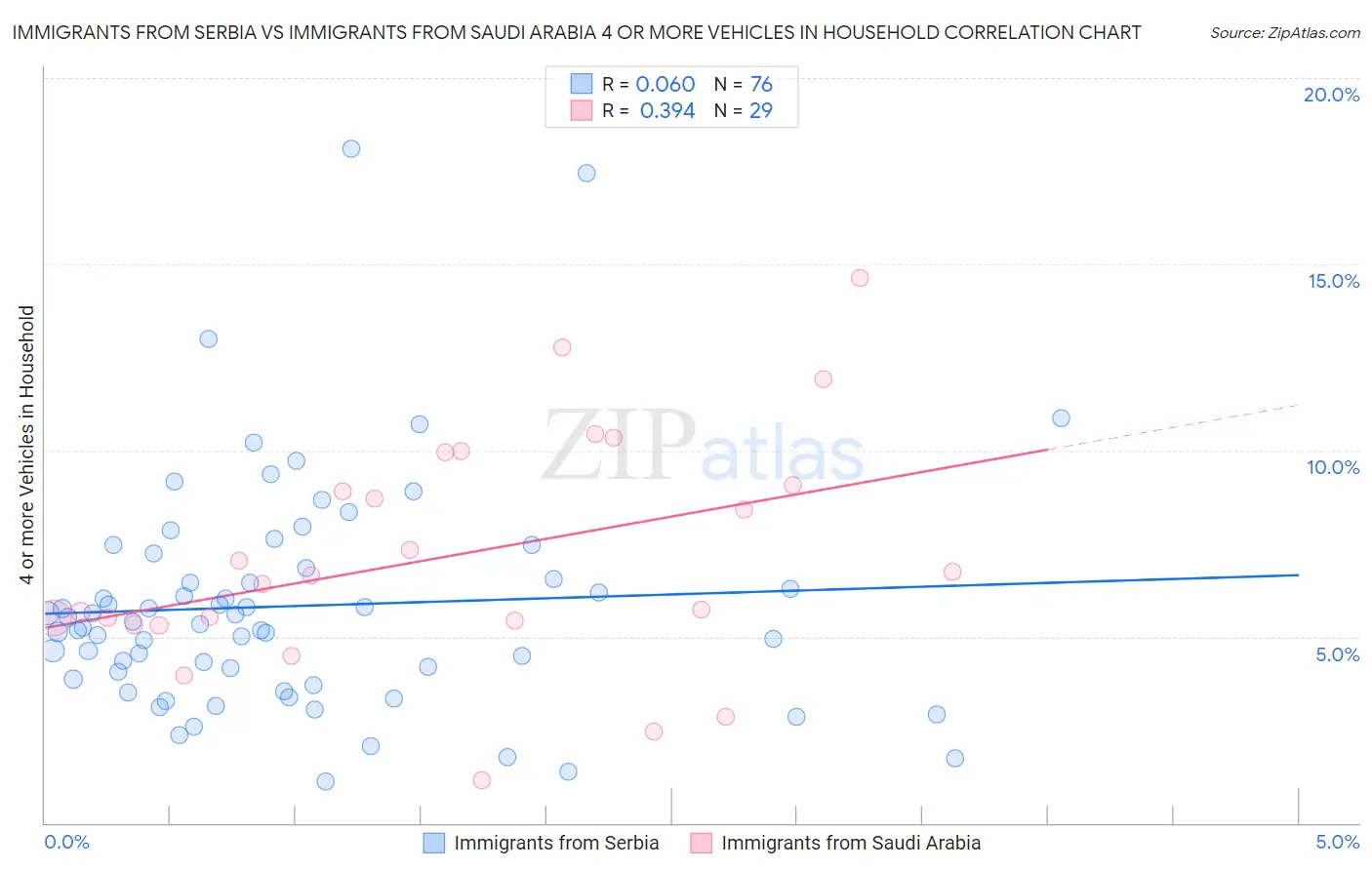Immigrants from Serbia vs Immigrants from Saudi Arabia 4 or more Vehicles in Household