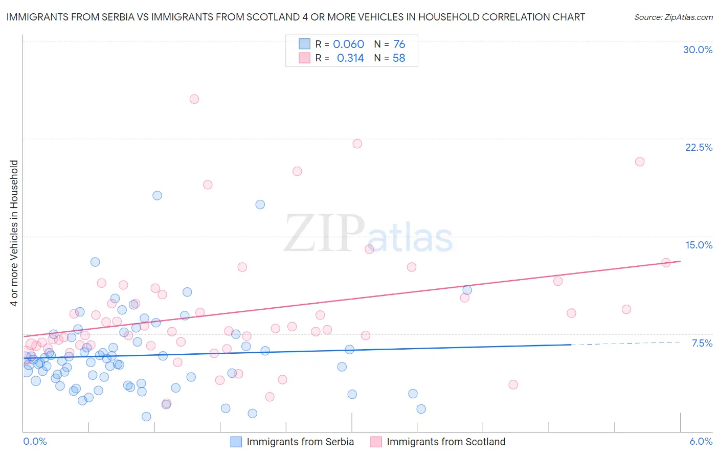 Immigrants from Serbia vs Immigrants from Scotland 4 or more Vehicles in Household