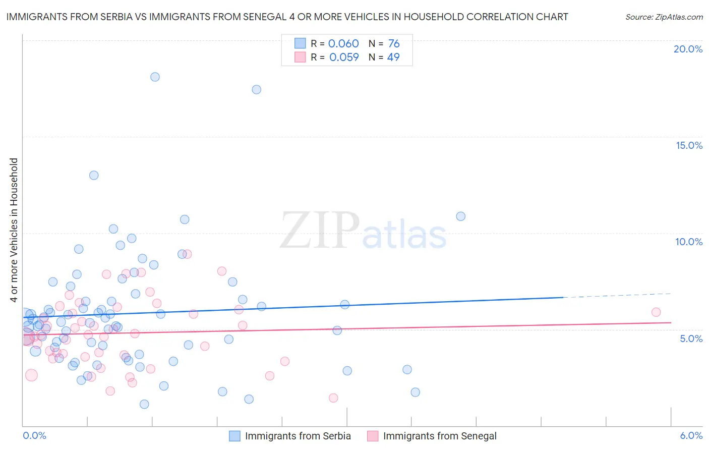 Immigrants from Serbia vs Immigrants from Senegal 4 or more Vehicles in Household