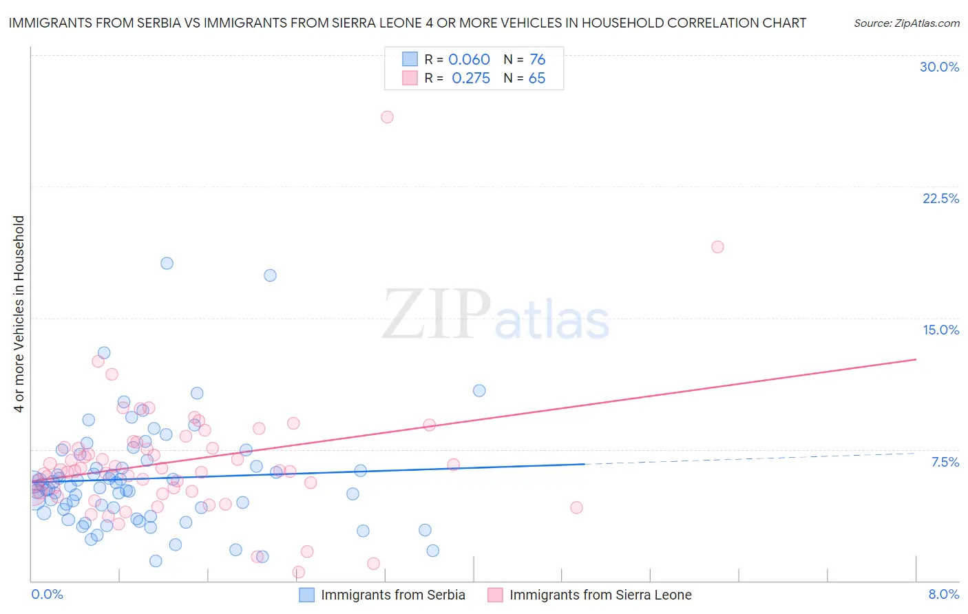 Immigrants from Serbia vs Immigrants from Sierra Leone 4 or more Vehicles in Household