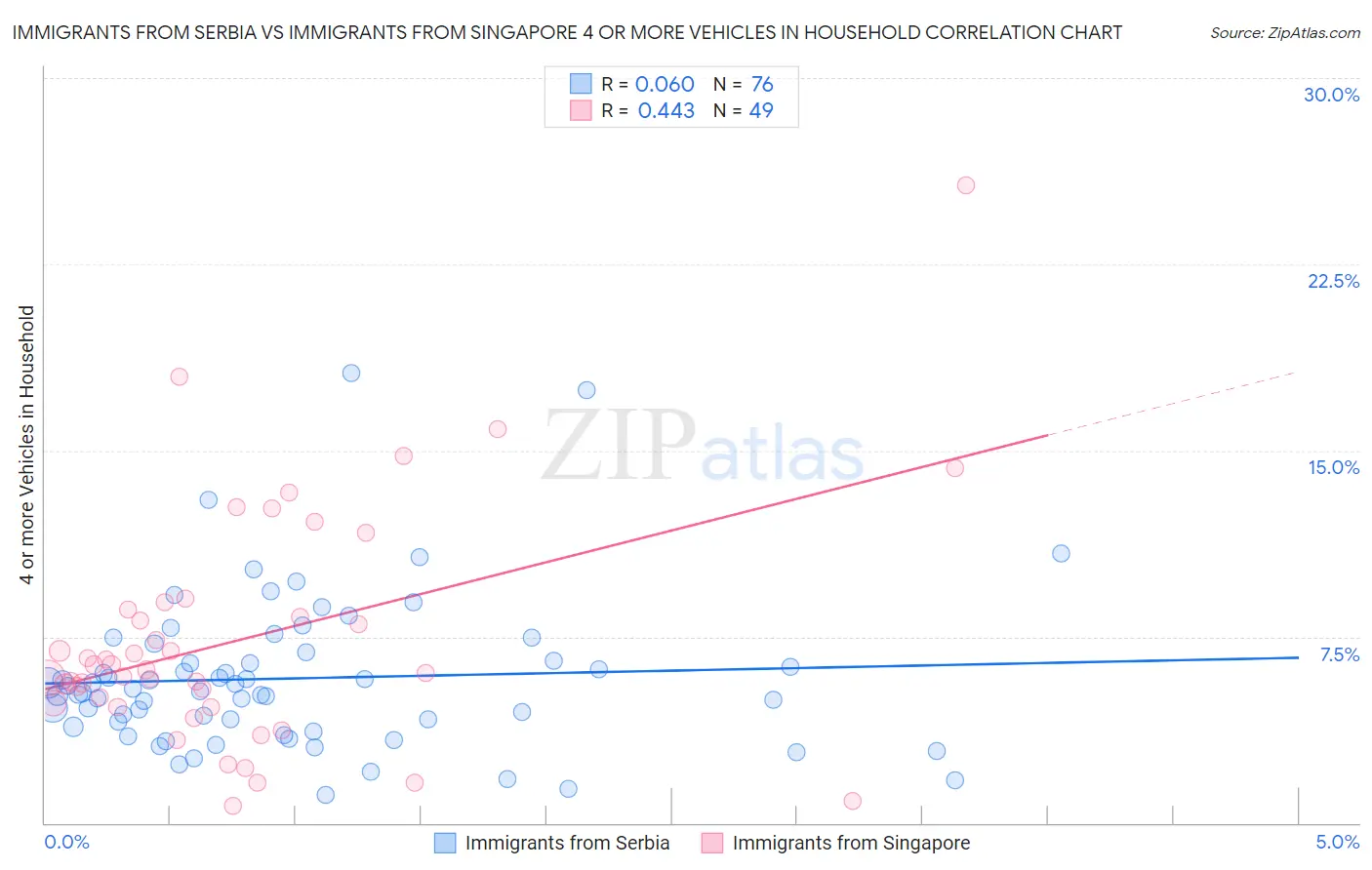 Immigrants from Serbia vs Immigrants from Singapore 4 or more Vehicles in Household