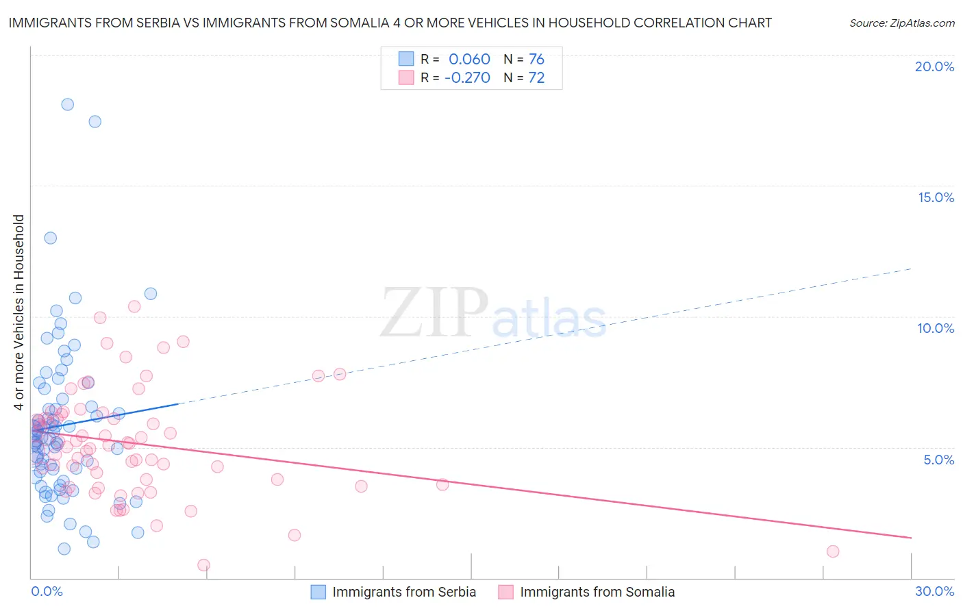 Immigrants from Serbia vs Immigrants from Somalia 4 or more Vehicles in Household