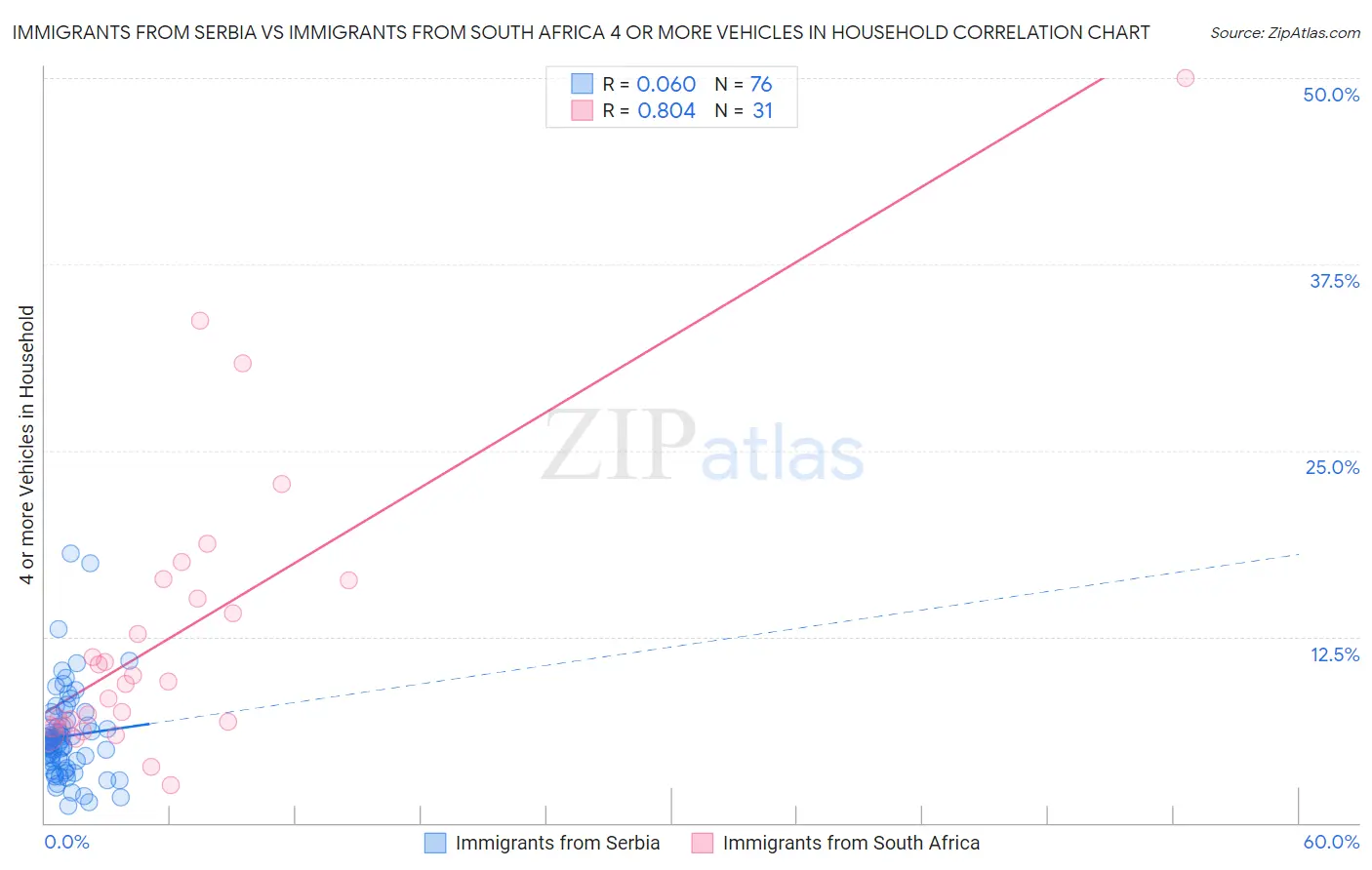 Immigrants from Serbia vs Immigrants from South Africa 4 or more Vehicles in Household