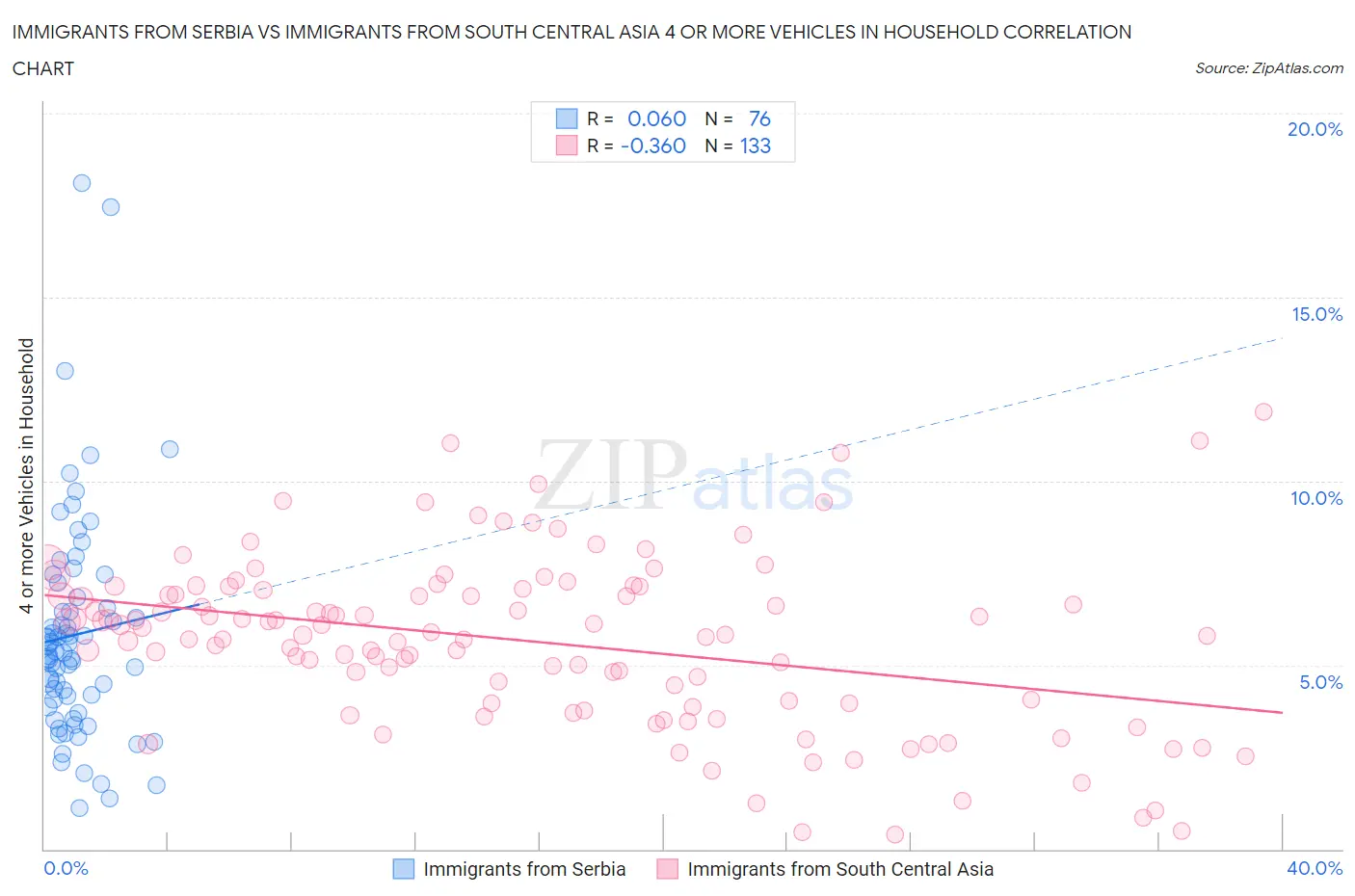 Immigrants from Serbia vs Immigrants from South Central Asia 4 or more Vehicles in Household
