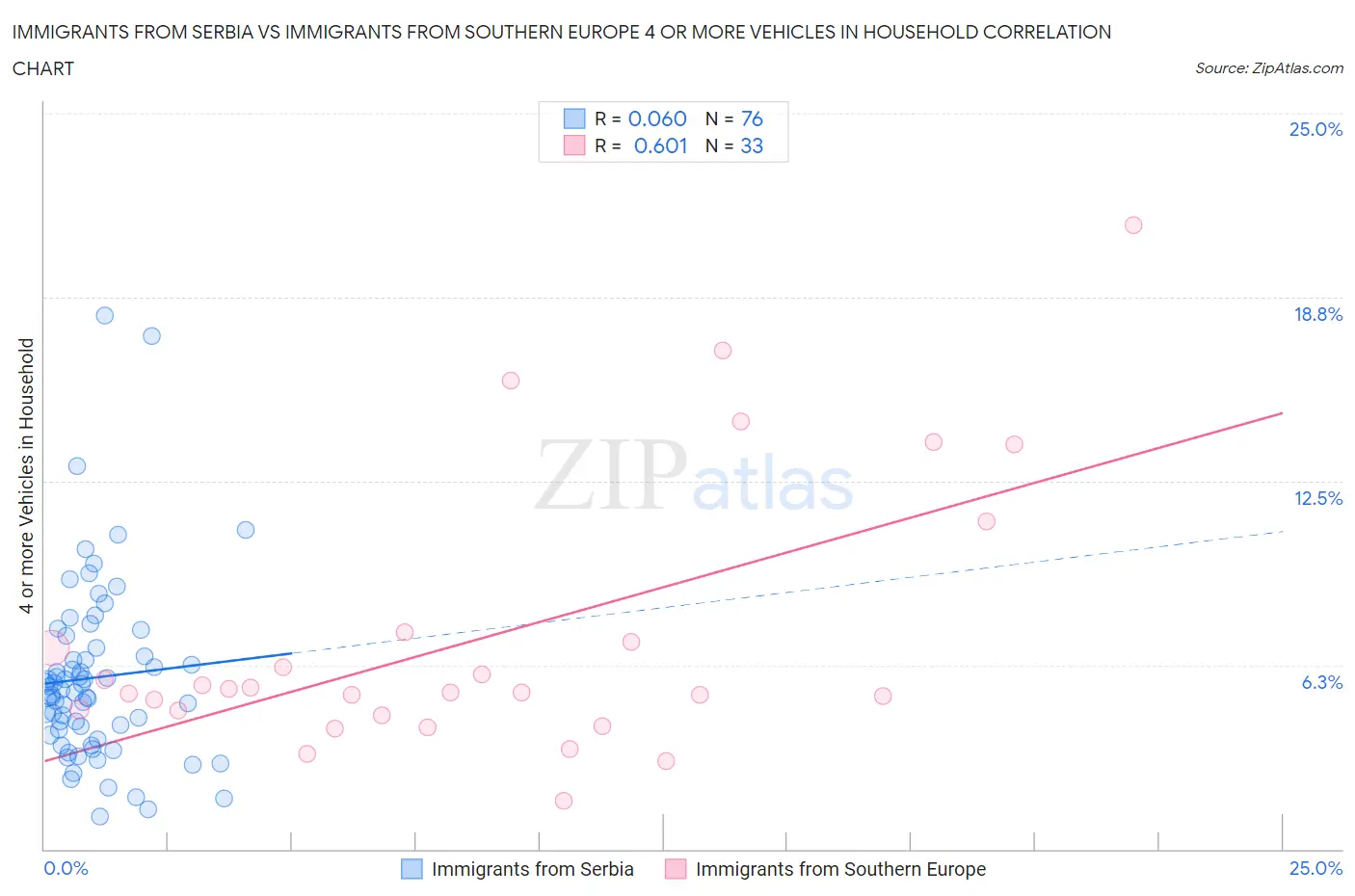 Immigrants from Serbia vs Immigrants from Southern Europe 4 or more Vehicles in Household
