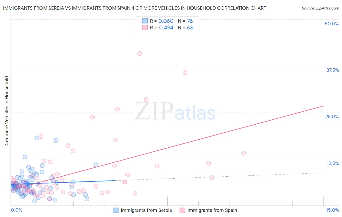 Immigrants from Serbia vs Immigrants from Spain 4 or more Vehicles in Household