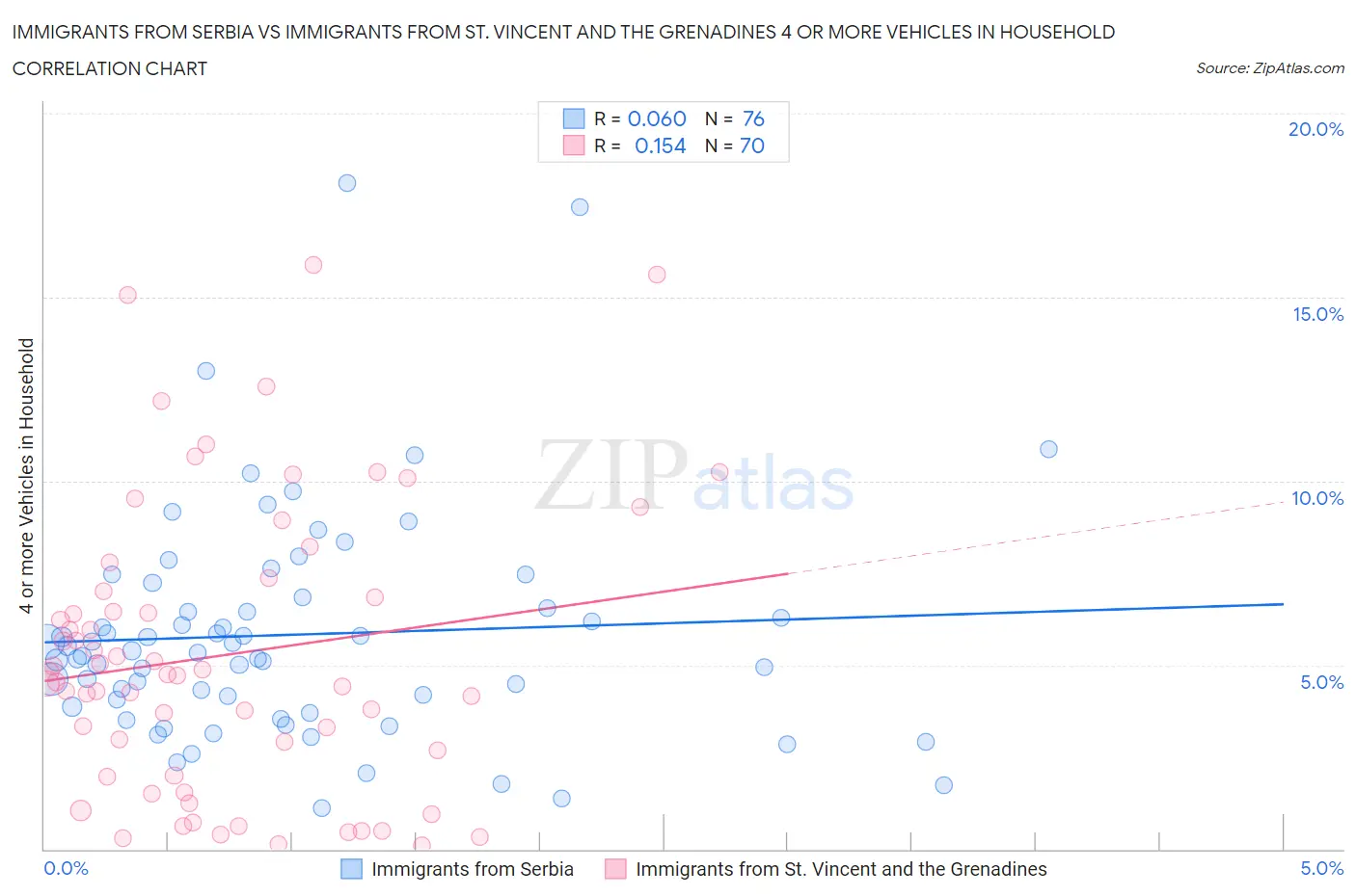 Immigrants from Serbia vs Immigrants from St. Vincent and the Grenadines 4 or more Vehicles in Household