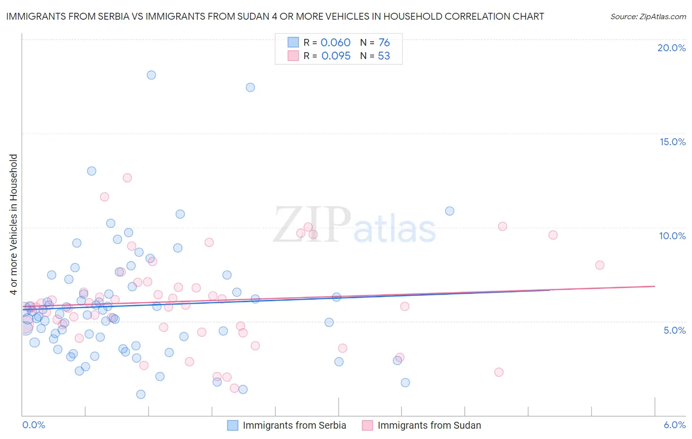 Immigrants from Serbia vs Immigrants from Sudan 4 or more Vehicles in Household