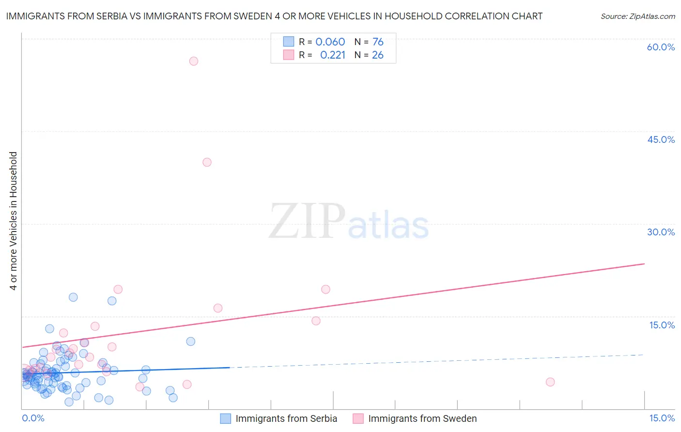 Immigrants from Serbia vs Immigrants from Sweden 4 or more Vehicles in Household