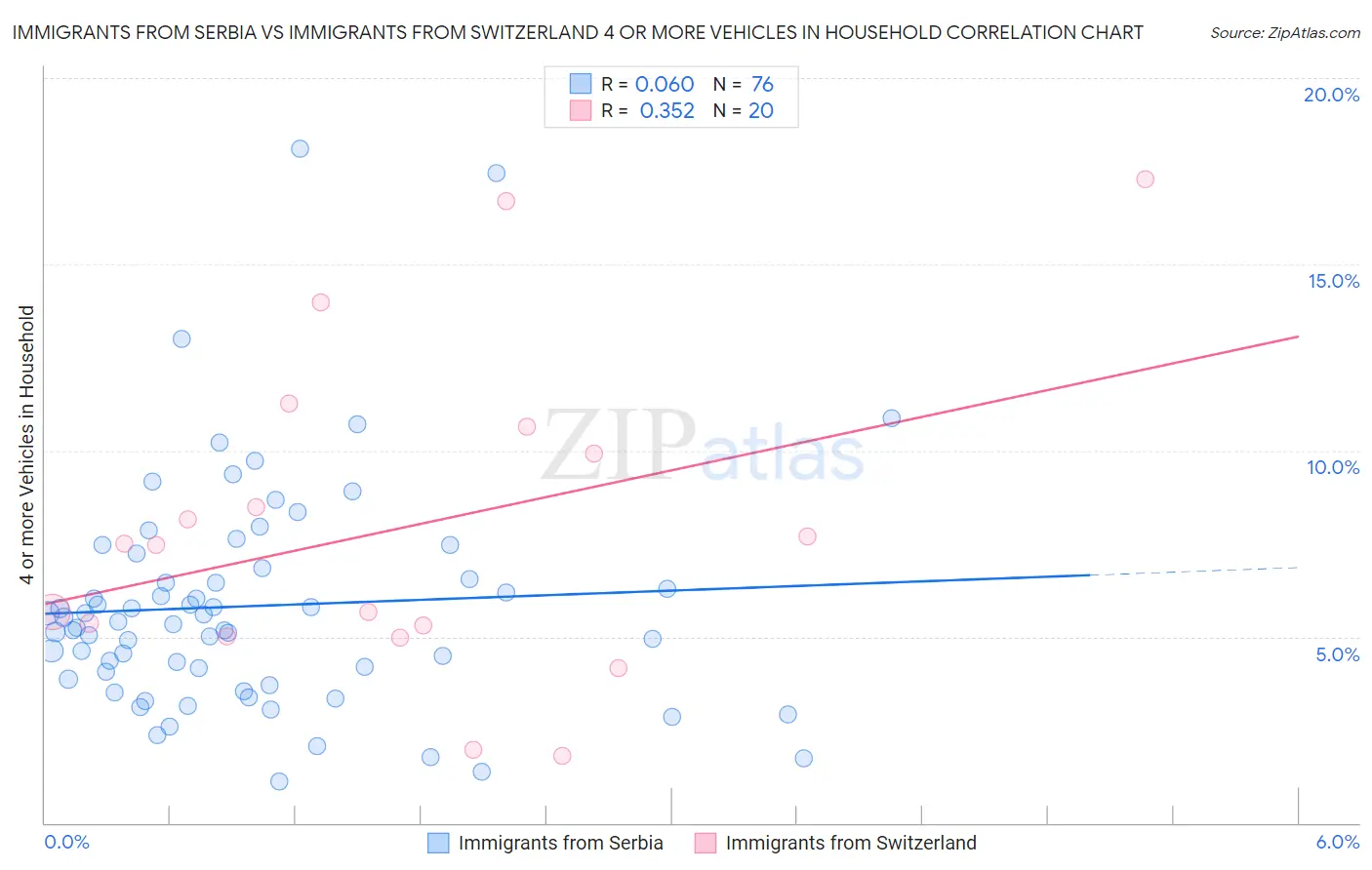 Immigrants from Serbia vs Immigrants from Switzerland 4 or more Vehicles in Household