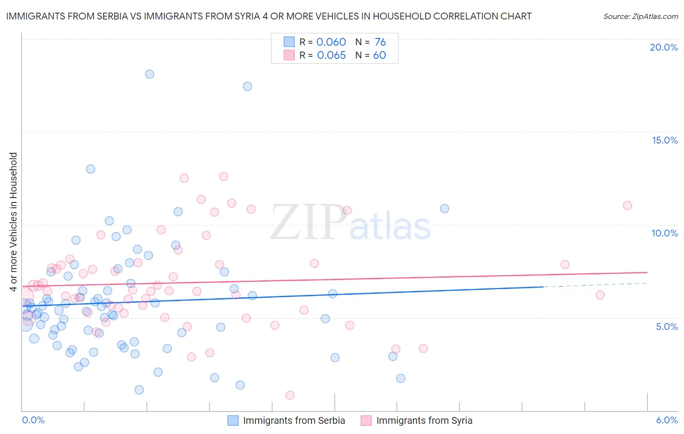 Immigrants from Serbia vs Immigrants from Syria 4 or more Vehicles in Household