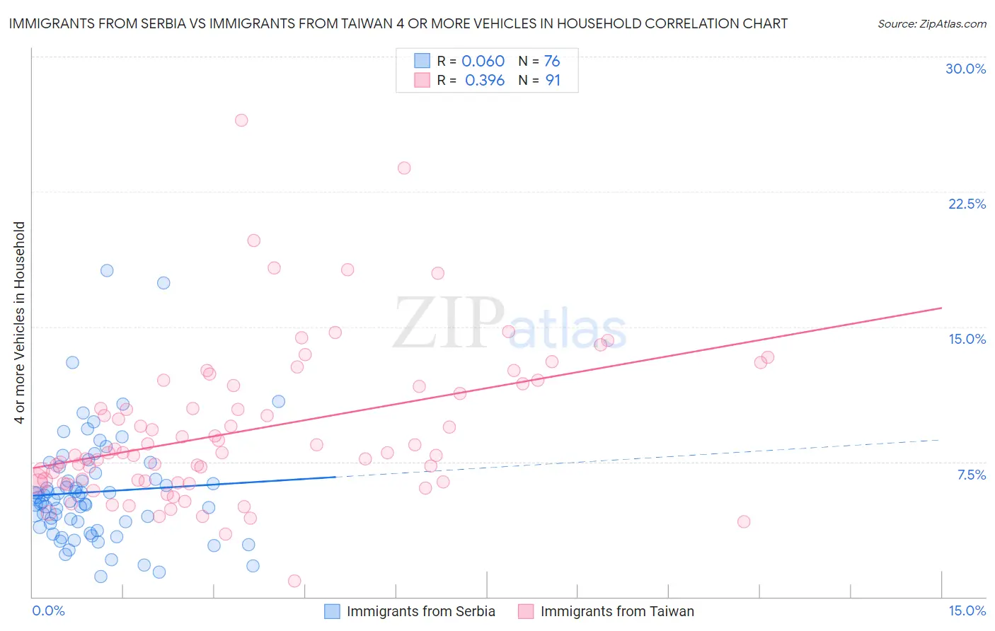 Immigrants from Serbia vs Immigrants from Taiwan 4 or more Vehicles in Household