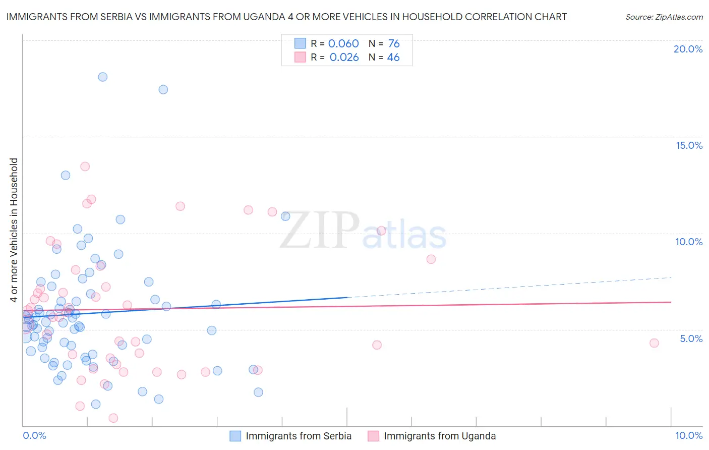 Immigrants from Serbia vs Immigrants from Uganda 4 or more Vehicles in Household