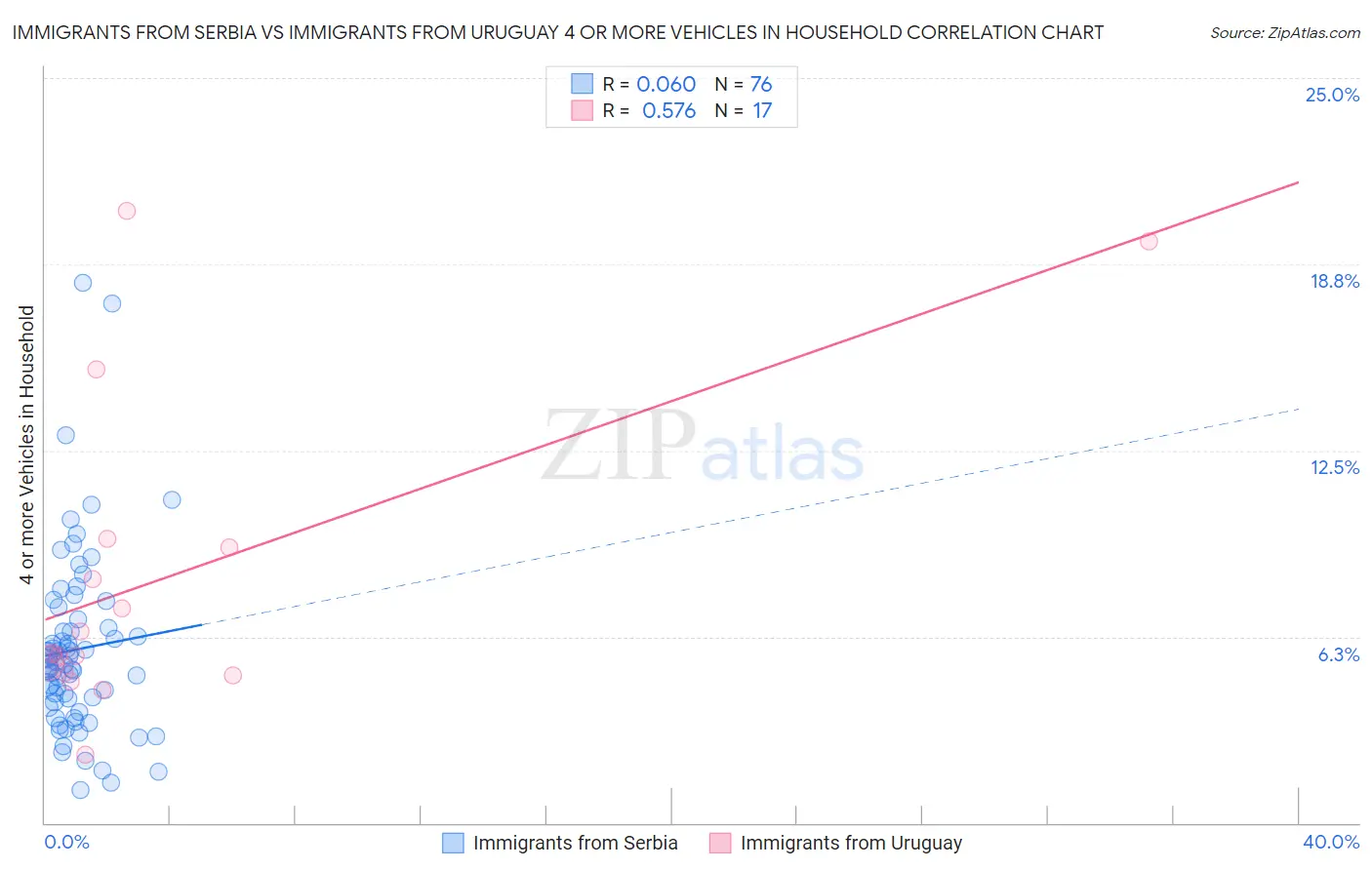 Immigrants from Serbia vs Immigrants from Uruguay 4 or more Vehicles in Household