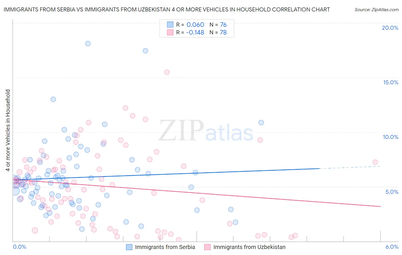Immigrants from Serbia vs Immigrants from Uzbekistan 4 or more Vehicles in Household