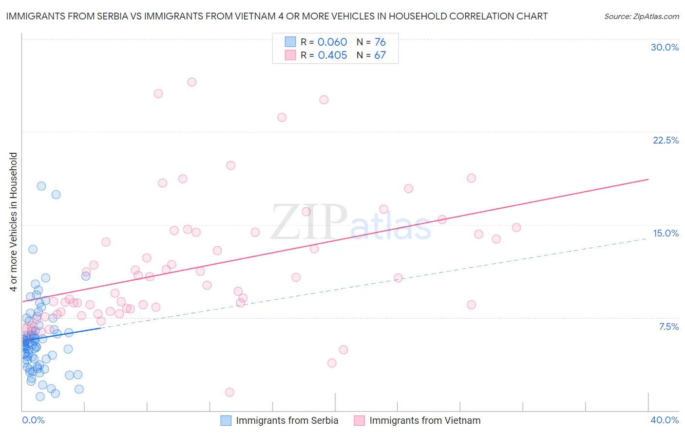 Immigrants from Serbia vs Immigrants from Vietnam 4 or more Vehicles in Household