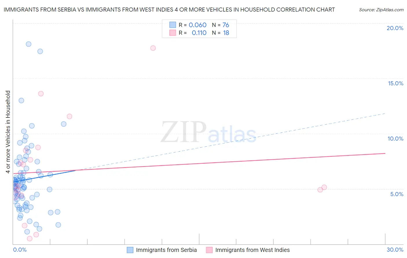 Immigrants from Serbia vs Immigrants from West Indies 4 or more Vehicles in Household