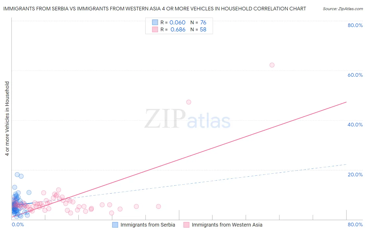 Immigrants from Serbia vs Immigrants from Western Asia 4 or more Vehicles in Household