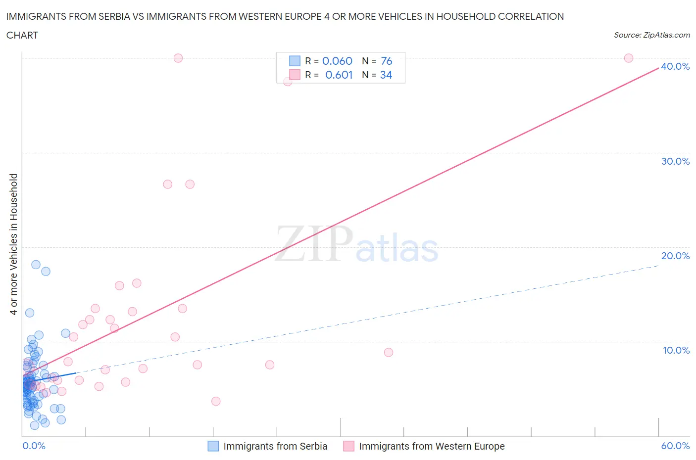 Immigrants from Serbia vs Immigrants from Western Europe 4 or more Vehicles in Household