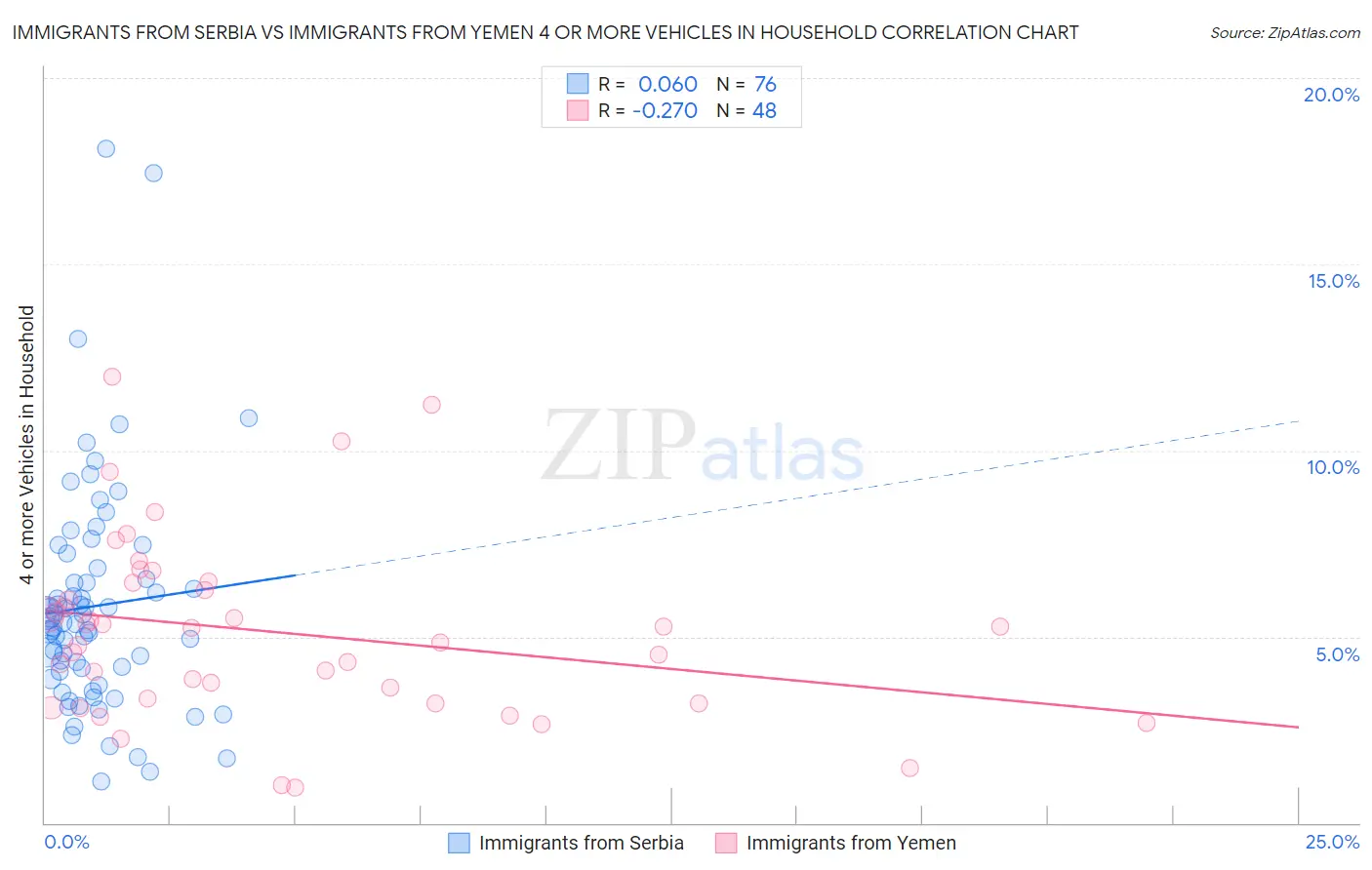 Immigrants from Serbia vs Immigrants from Yemen 4 or more Vehicles in Household
