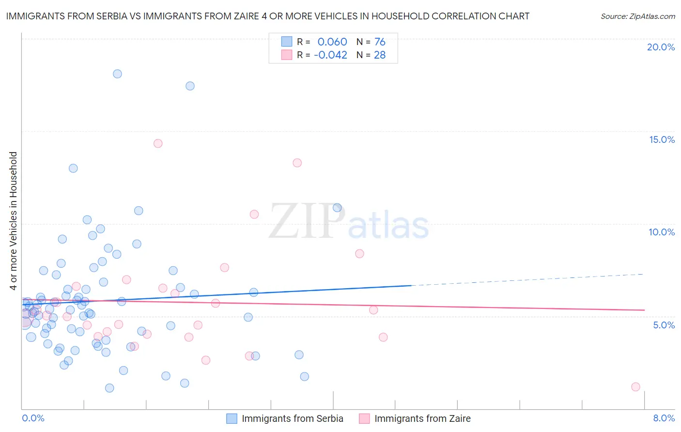 Immigrants from Serbia vs Immigrants from Zaire 4 or more Vehicles in Household