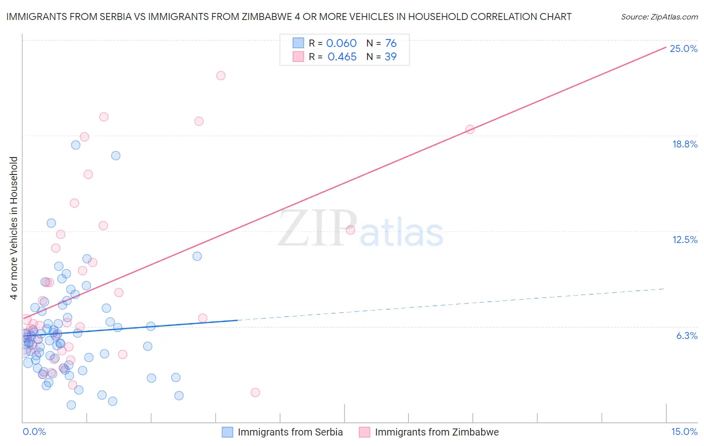 Immigrants from Serbia vs Immigrants from Zimbabwe 4 or more Vehicles in Household