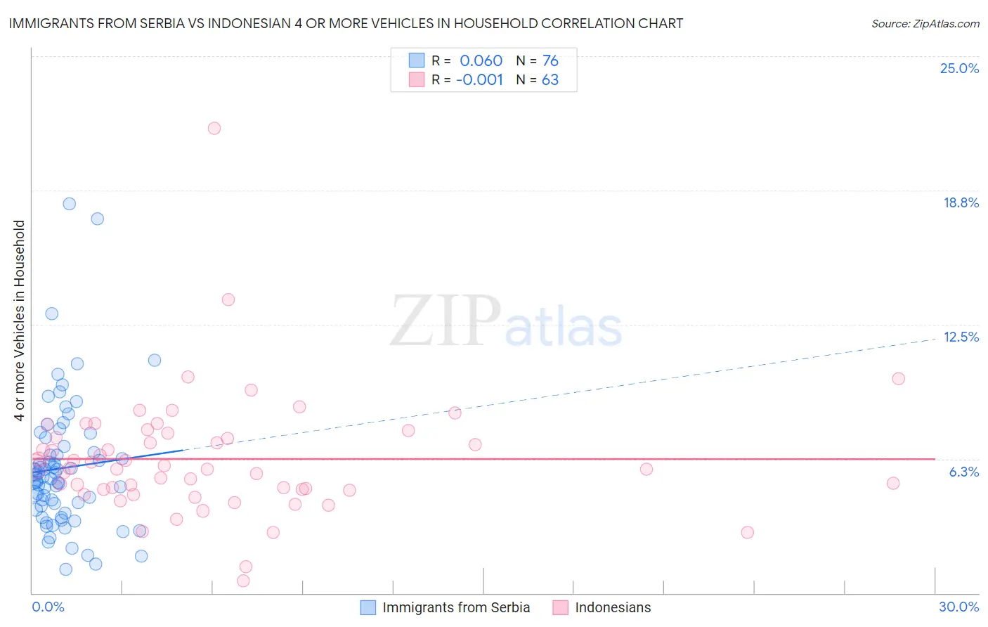 Immigrants from Serbia vs Indonesian 4 or more Vehicles in Household