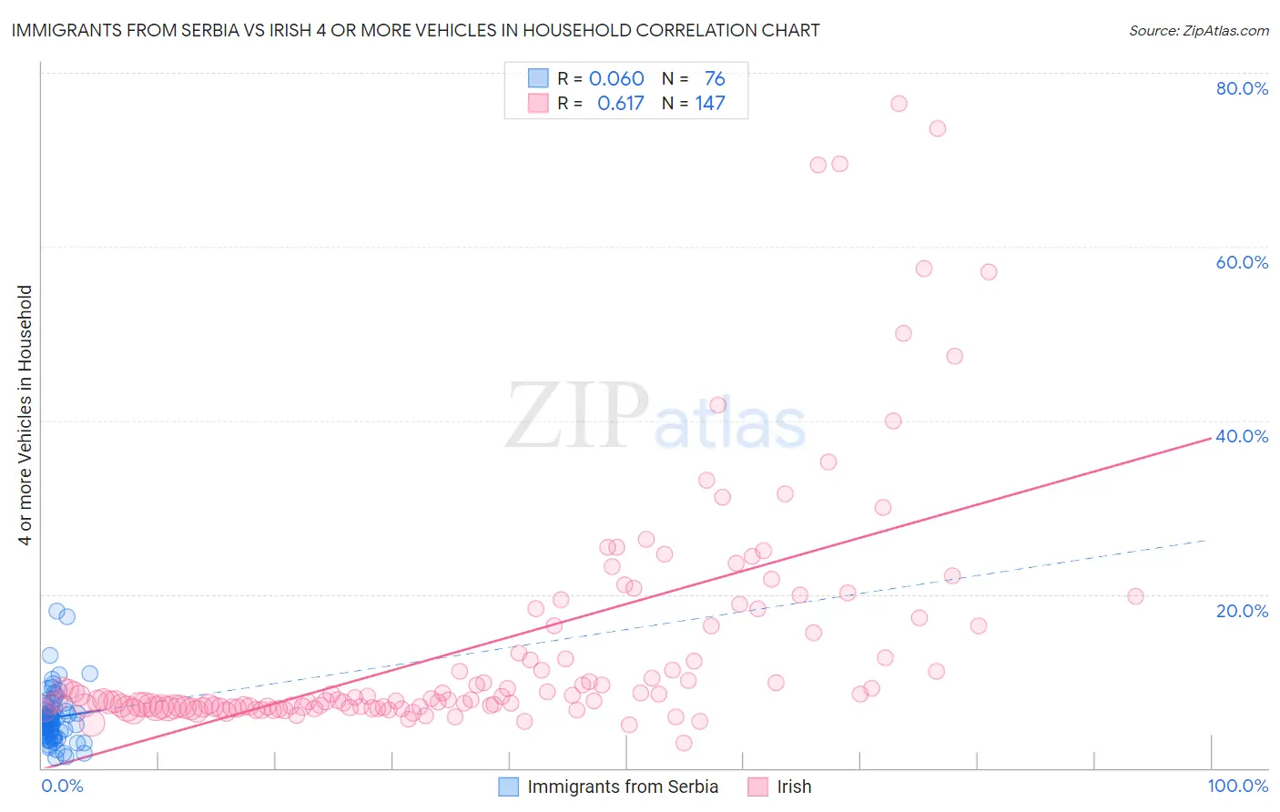 Immigrants from Serbia vs Irish 4 or more Vehicles in Household