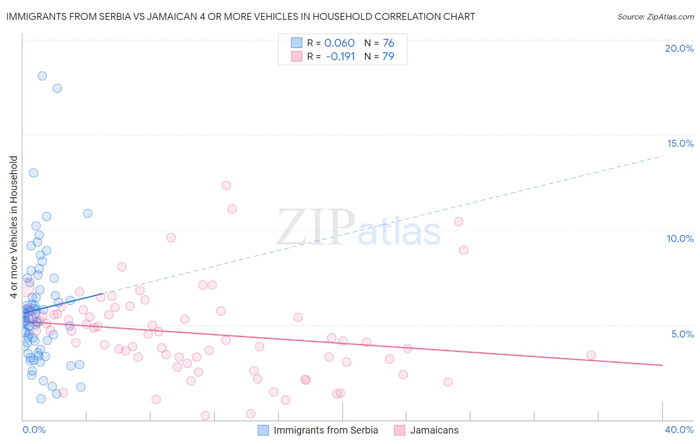 Immigrants from Serbia vs Jamaican 4 or more Vehicles in Household
