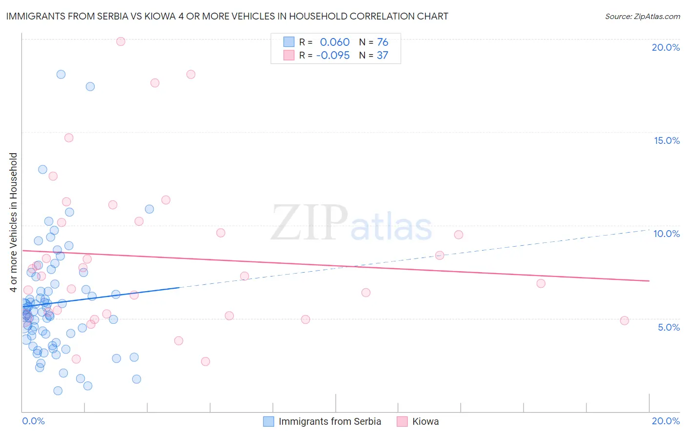 Immigrants from Serbia vs Kiowa 4 or more Vehicles in Household