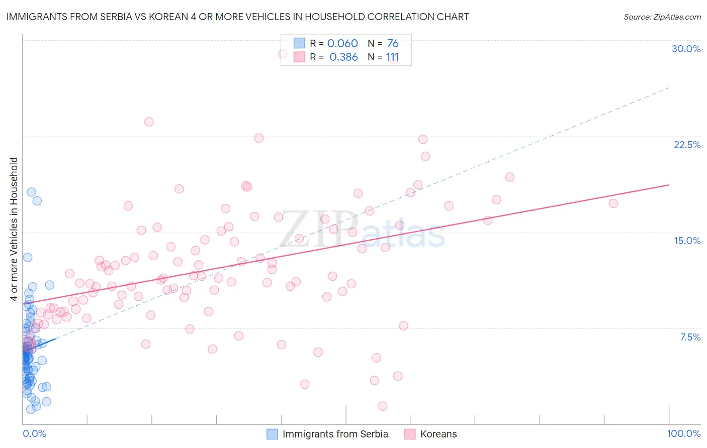 Immigrants from Serbia vs Korean 4 or more Vehicles in Household