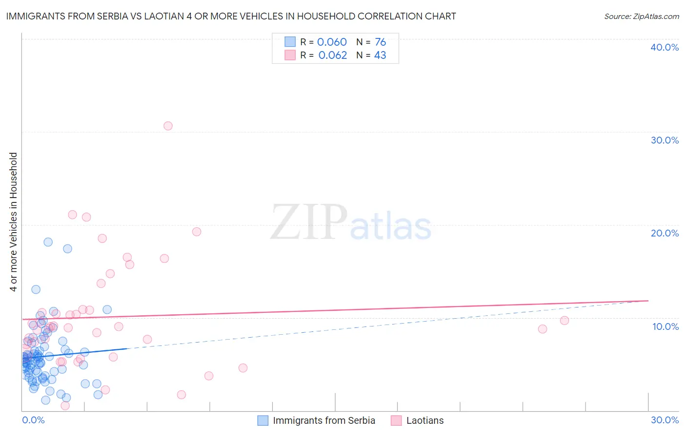 Immigrants from Serbia vs Laotian 4 or more Vehicles in Household